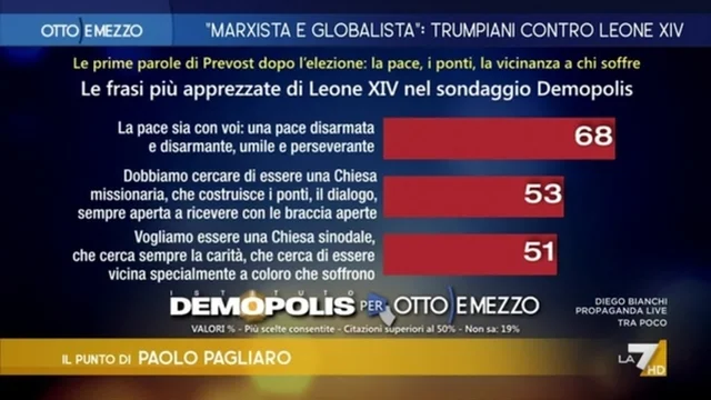 Leone XIV, cosa pensano gli italiani del nuovo Papa