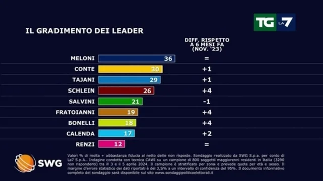 Sondaggio politico sul gradimento dei leader: Meloni, Conte, Schlein