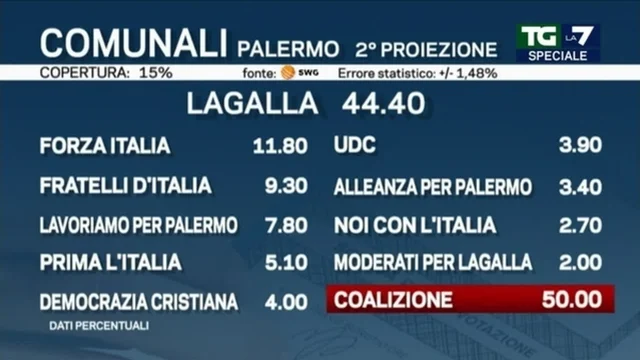Elezioni comunali 2022, il dato delle liste di Palermo: Pd primo partito; Forza Italia prima forza politica del centrodestra
