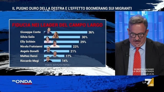 Sondaggio Piepoli sul campo largo e la fiducia nei leader: Conte primo al 36% e Schlein al 29%