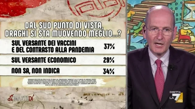 Sondaggi, l'operato del Governo Draghi e il confronto col Governo Conte