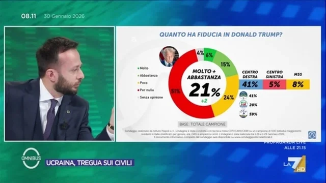 Sondaggio politico, la fiducia degli italiani in Donald Trump