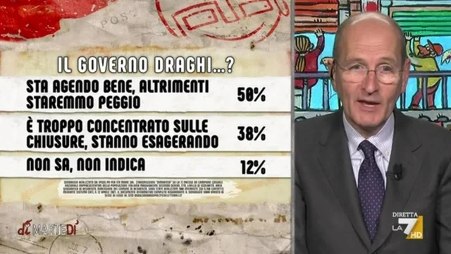 Sondaggi, Governo Draghi: il 50% pensa che stia agendo bene
