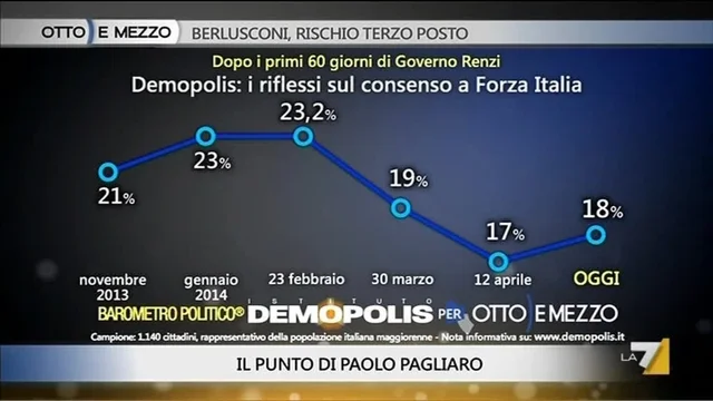 Pagliaro: Quanto pesa (ancora) Berlusconi?