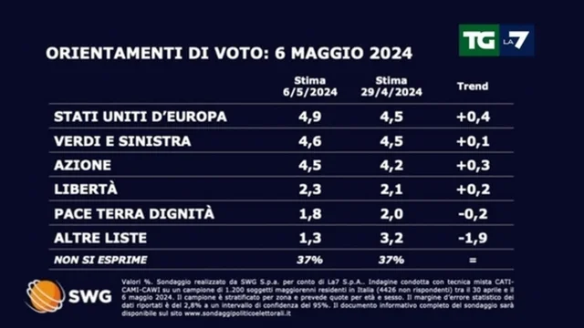 Elezioni Europee, il sondaggio politico: ecco come andrebbe se si votasse oggi