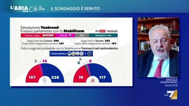 Ultimo sondaggio, Renato Mannheimer: "Senza Vannacci, il centrodestra perderebbe le elezioni"