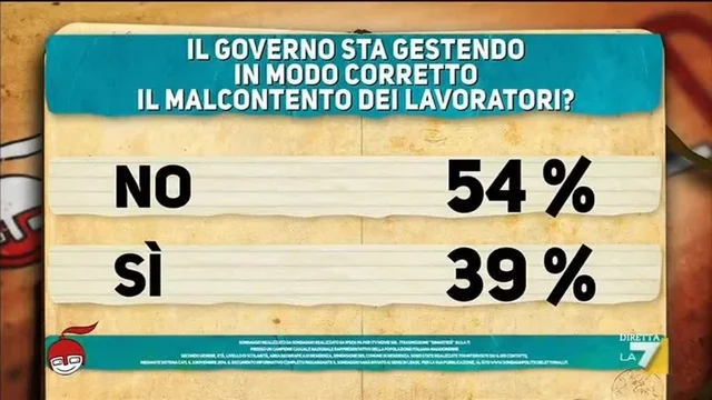 Il sondaggio di Pagnoncelli: governo e malcontento