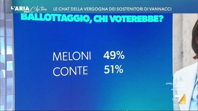 Chi è il potenziale sfidante di Meloni? Renato Mannheimer: "Meloni è forte ma al ballottaggio perderebbe con Conte"
