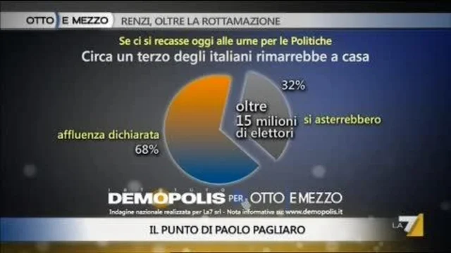 Cresce il consenso per Renzi