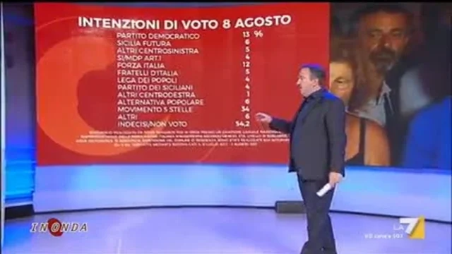 Le intenzioni di voto in Sicilia: MoVimento 5 Stelle primo partito al 34%