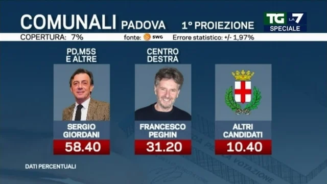 Elezioni comunali 2022, 1° proiezione Padova: Giordani rieletto sindaco al primo turno