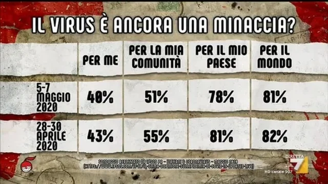 Sondaggi Nando Pagnoncelli: gli italiani e il coronavirus