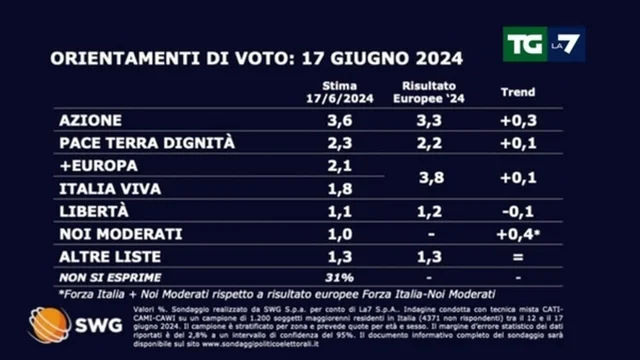 Sondaggio politico: ecco la situazione dopo le elezioni europee