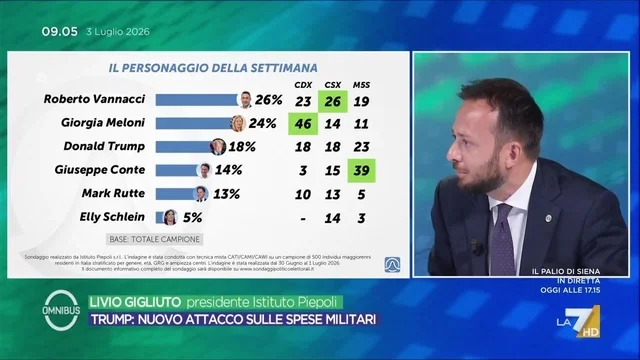 Sondaggi, chi è il personaggio della settimana? Per gli elettori di centrosinistra è Vannacci