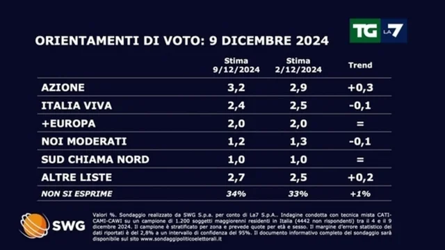 Sondaggio politico: ecco come andrebbe se si votasse oggi