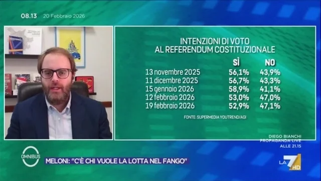 Sondaggio referendum sulla Giustizia: il NO accorcia le distanze dal SI