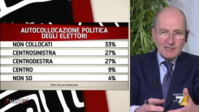 "I numeri non dicono che l'Italia è di destra", l'analisi di Nando Pagnoncelli