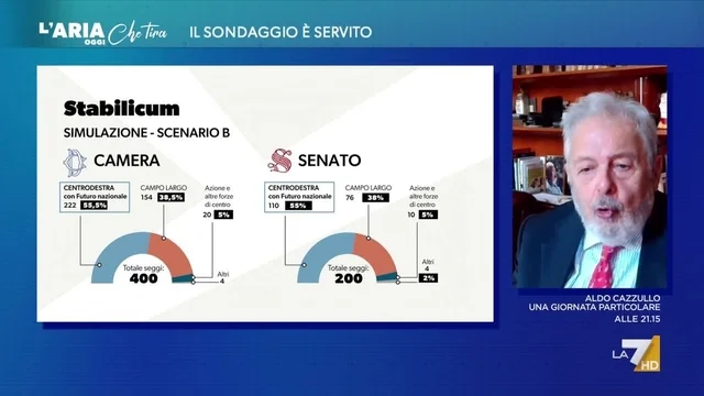 Ultimi sondaggi, Renato Mannheimer: "C'è il voto utile su cui punta Meloni, con Vannacci vince il centrodestra"