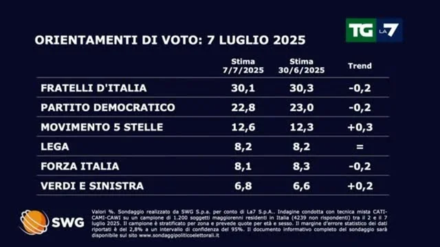 Sondaggio politico del 07/07/2025: come andrebbe se si votasse oggi