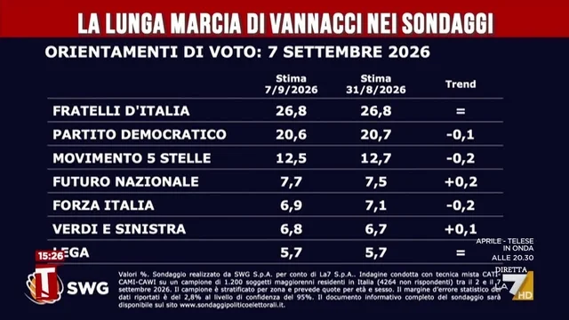 Vannacci, la lunga marcia nei sondaggi