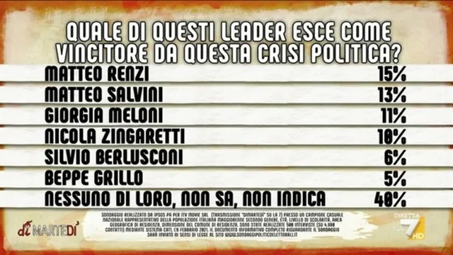 Sondaggio, quale leader esce vincitore da questa crisi politica?