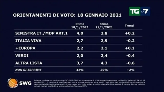 Ultimo sondaggio: calano Lega e Fratelli d'Italia, crescono PD e M5s