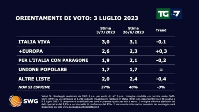 Sondaggi: calano Fratelli d'Italia e Pd