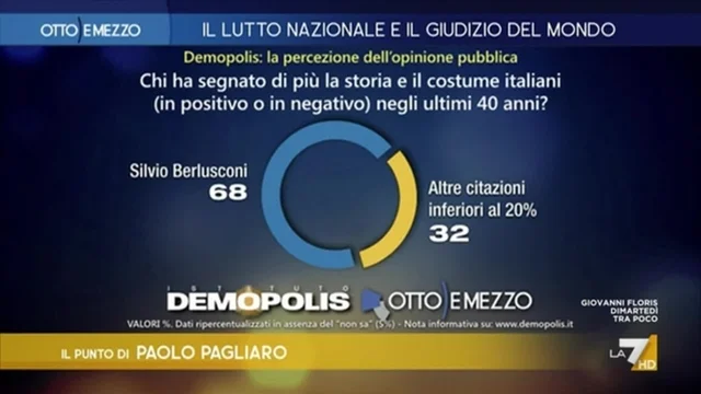 Berlusconi nel giudizio degli italiani