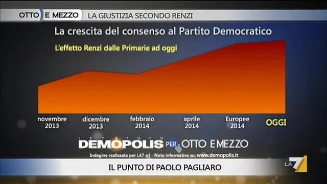 Pagliaro: Renzi sale al 43%