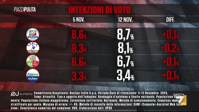 Gli italiani sono favorevoli alla patrimoniale?