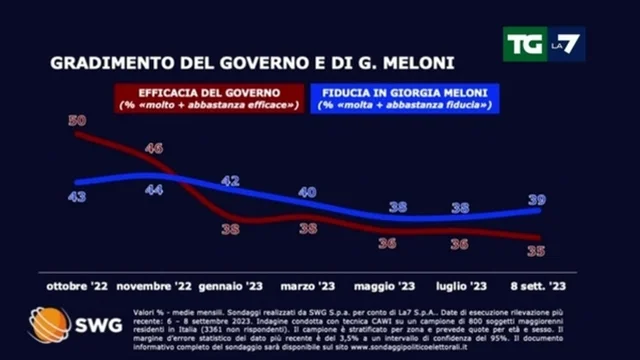 Fiducia nel Governo, ecco il sondaggio: -15 punti rispetto all'inizio della legislatura