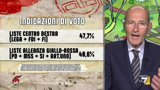 Sondaggi, intenzioni di voto: centrodestra al 47,7% - centrosinistra con i 5 Stelle al 40,7%