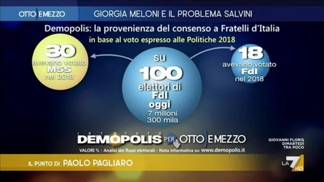 Da Lega e Cinquestelle i voti per Meloni