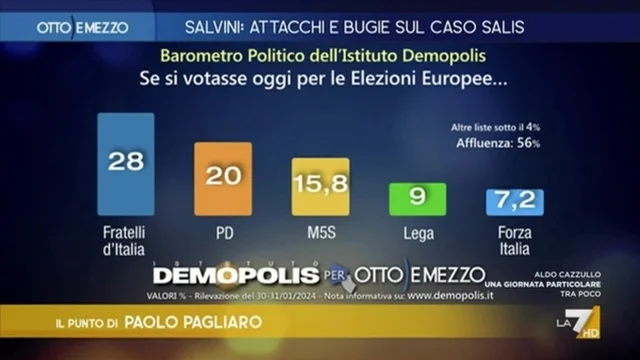Sondaggi, Meloni-Schlein: cosa guadagnano candidandosi