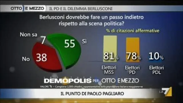 Sondaggio: Il futuro di Berlusconi