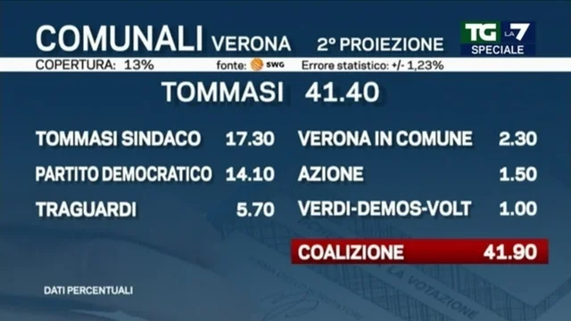 Elezioni comunali 2022, Verona: "Tommasi sindaco" prima lista col 17,3