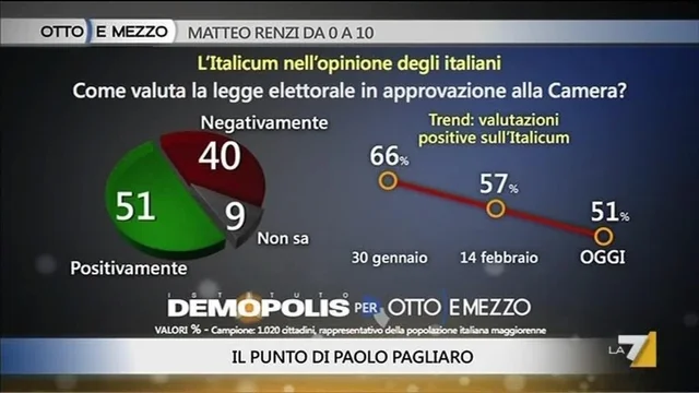 Scarso entusiasmo per l'Italicum dimezzato