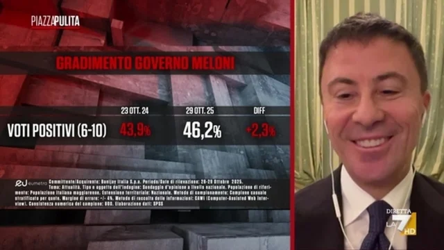 Sondaggio sul gradimento del governo Meloni: "Vola Bocchino"