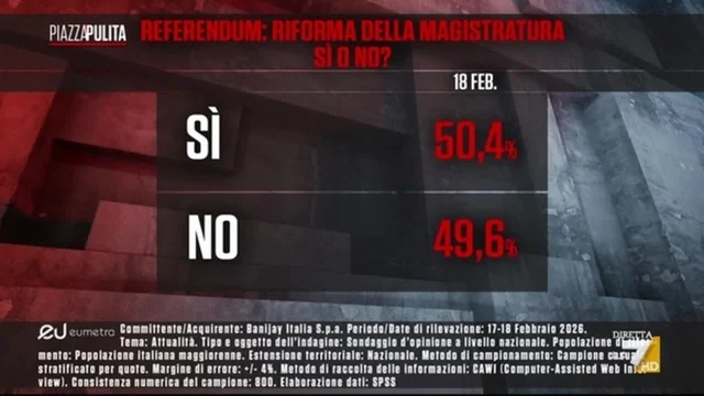 Referendum sulla magistratura, i sondaggi: Sì e No testa a testa