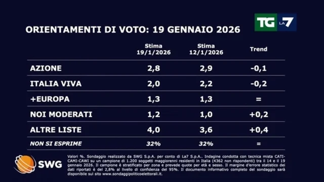 Sondaggio SWG per TG La7: FdI sopra il 31%, PD in crescita, M5S e Lega in calo