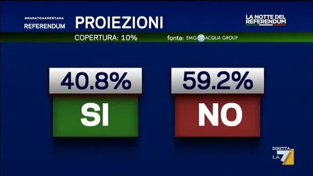 Il No in netto vantaggio