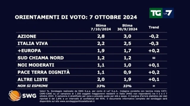 Sondaggio politico: ecco come andrebbe se si votasse oggi