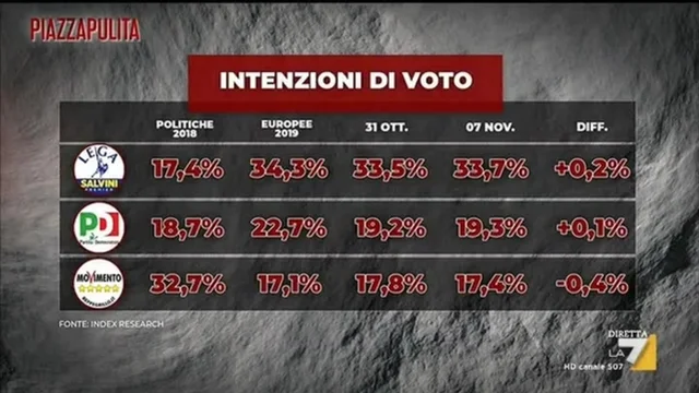 Ultimi sondaggi Piazzapulita da Index Research: continua a salire la Lega, M5s in calo, Pd lieve crescita