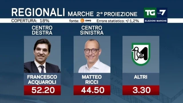 Elezioni Marche, il risultato delle liste: Fratelli d'Italia primo partito