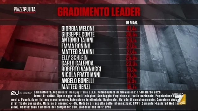 Gradimento leader e governo Meloni: i sondaggi