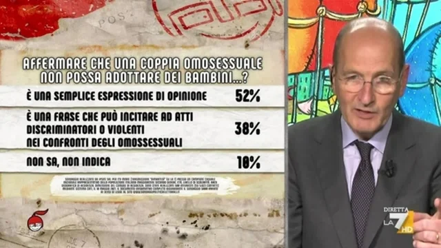 Sondaggi, i gay non possono adottare bambini? Per il 52% è libertà di espressione