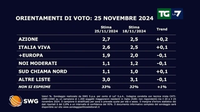 Sondaggio politico: ecco come andrebbe se si votasse oggi