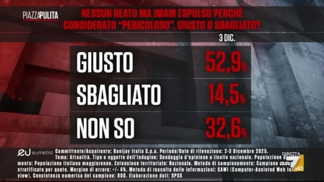 Caso imam di Torino: cosa ne pensano gli italiani? I sondaggi