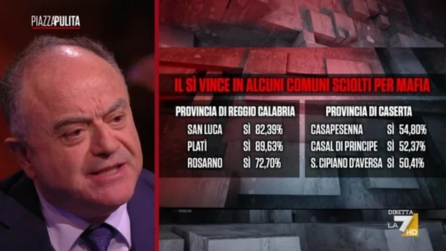 Il Sì vince in alcuni comuni sciolti per mafia, Gratteri: "Avevo detto il vero o il falso? Cosa dice il Presidente del Senato?"