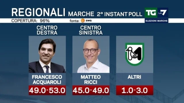 Regionali Marche, secondo instant poll: si allarga la forbice tra Acquaroli e Ricci